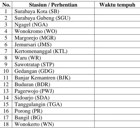Tabel 3.1 Form Survey Waktu Tempuh Kereta api Penataran  jurusan Surabaya – Blitar 
