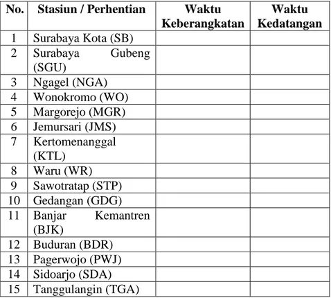 Tabel 3.2 Form Survey Waktu Keberangkatan dan Kedatangan  Aktual Kereta api Penataran jurusan Surabaya – Blitar  PERGI 