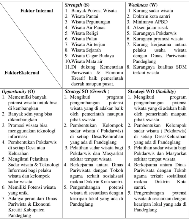 Tabel 4  Matriks SWOT                              Faktor Internal    FaktorEksternal  Strength (S) 