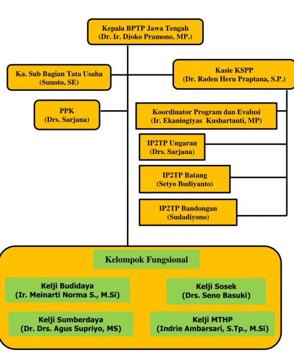 Gambar 1. Struktur organisasi balitbangtan BPTP Jawa Tengah 2019 