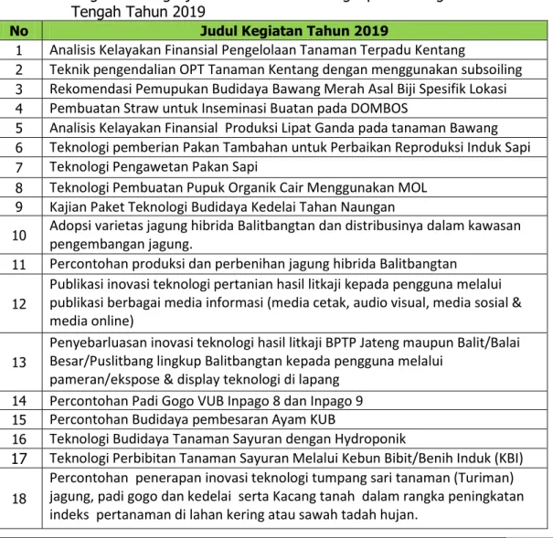 Tabel  1.  Kegiatan  Pengkajian  dan  Diseminasi  lingkup  Balitbangtan  BPTP  Jawa  Tengah Tahun 2019 