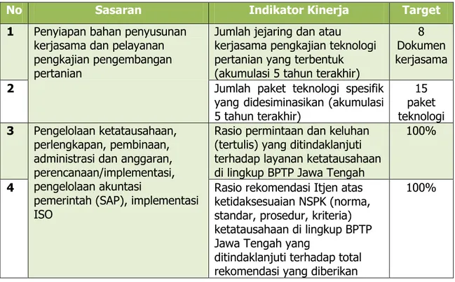 Tabel 2. Perjanjian kinerja BPTP Jawa Tengah T.A. 2019 