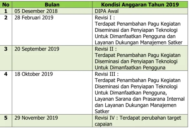 Tabel 3. Revisi anggaran BPTP Jawa Tengah tahun 2019 