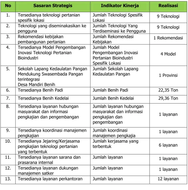Tabel 6. Capaian Rencana Kinerja 