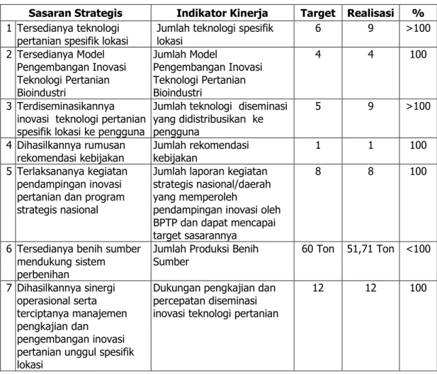 Tabel 7.  Sasaran,  Indikator  Kinerja,  Target  dan  Capaian  BPTP  Jawa  Tengah  Tahun 2019 