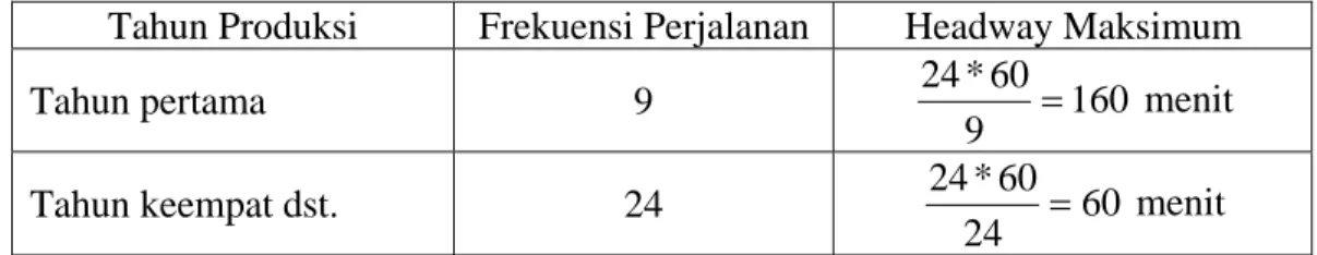 Tabel 4. 8  Besaran Headway Maksimum 