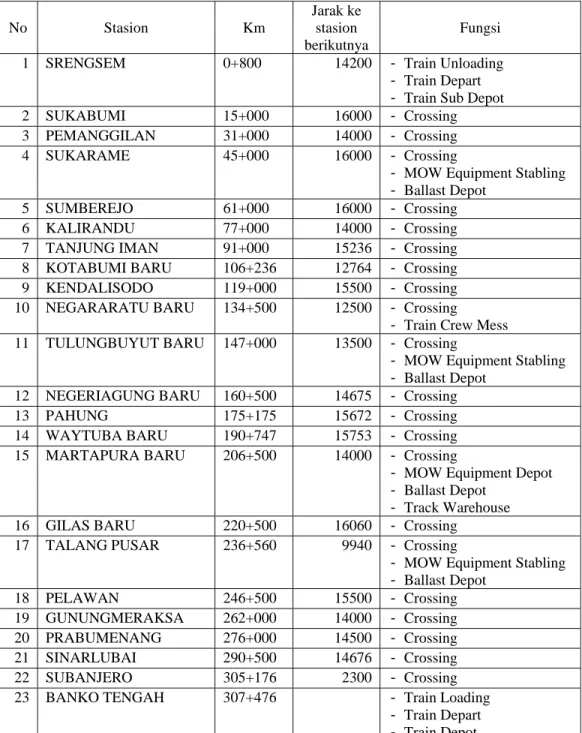 Tabel 4. 2 Data Stasiun 