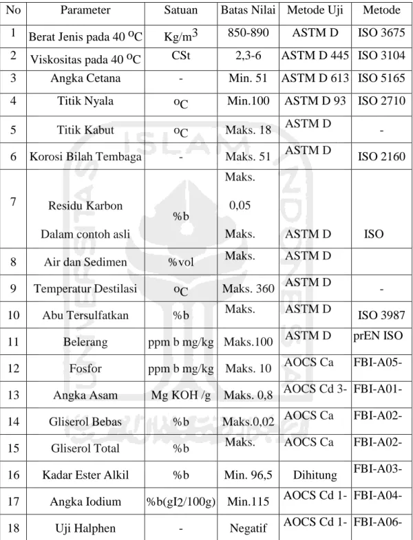Tabel 1.6 Standarisasi mutu Biodiesel Indonesia (RSNI EB 020551) 