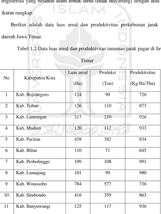 Tabel 1.2 Data luas areal dan produktivitas tanaman jarak pagar di Jawa  Timur  No  Kabupaten/Kota  Luas areal   (Ha)  Produksi  (Ton)  Produktivitas (Kg/Ha/Thn)  1  Kab