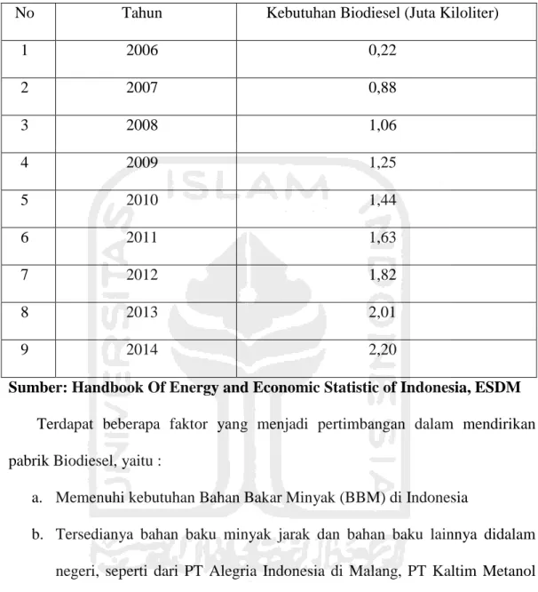 Tabel 1.3 Proyeksi kebutuhan biodiesel di Indonesia 
