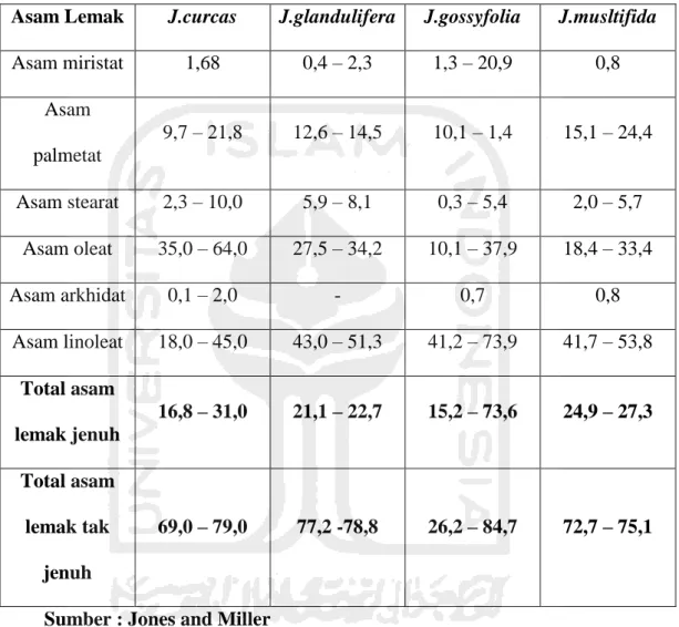 Tabel 1.5 Komposisi Asam lemak minyak dari 4 jenis jarak, Jatropha spp. (%)  Asam Lemak  J.curcas  J.glandulifera  J.gossyfolia  J.musltifida 