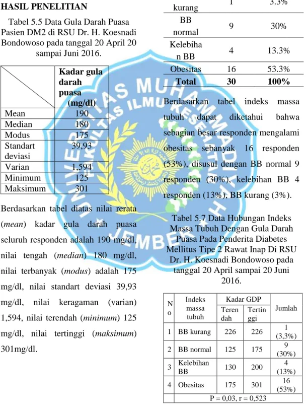 Tabel 5.5 Data Gula Darah Puasa  Pasien DM2 di RSU Dr. H. Koesnadi  Bondowoso pada tanggal 20 April 20 