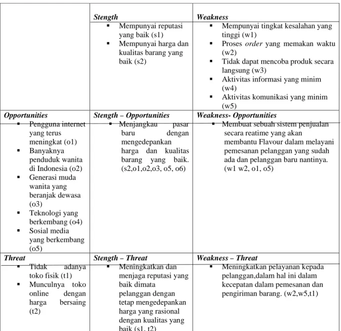 Tabel 1 Matrix SWOT 