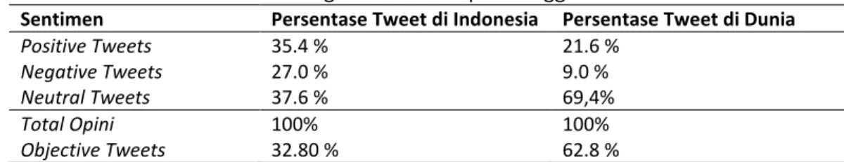 Tabel 3. Hasil Pengolahan Data Opini Pengguna Twitter 