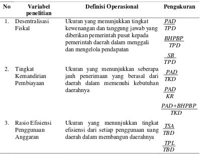 Tabel 7. Variabel Penelitian 