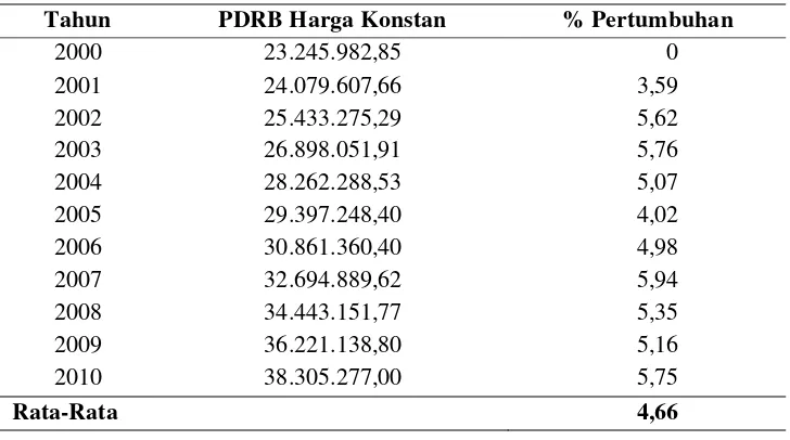 Tabel 10. Laju Pertumbuhan Ekonomi Provinsi Lampung tahun 2000-2010 