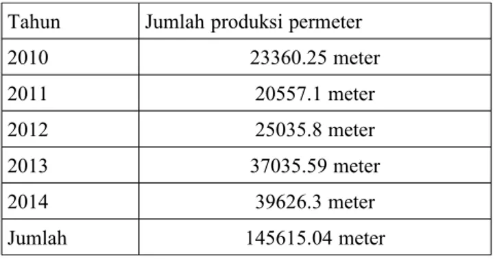 Tabel 3 persenatse hasil produksi batik tulis tahun 2010 sampai 2014 Tahun Jumlah produksi per meter Naik/ turunnya produks i Σn/n   tahundasar x 100% Persentase peningkatan /penurunan 2010 426.8 - -  -2011 311.35 turun 115.45/426.8 x 100% 27.05% 2012 392.