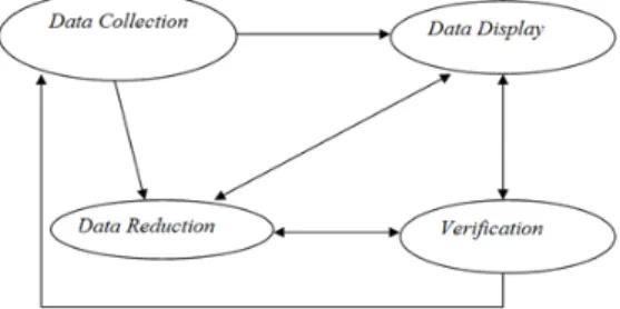 Gambar 1.Teknik Analisis Data Sumber: Miles dan Huberman ,1992