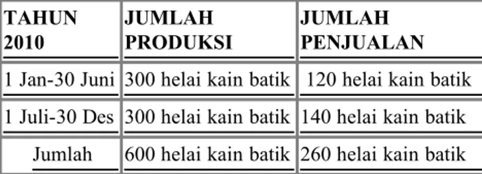 Tabel 1: Daftar Volume Penjualan Produk Rumah Batik Rolla Jember Sebelum Menggunakan Bauran Promosi.