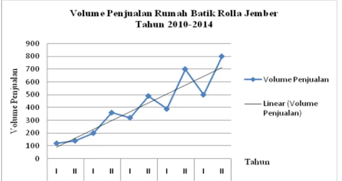 Tabel   diatas   menunjukkan   garis  trend  volume penjualan   pada   Rumah   Batik   Rolla   Jember   per semester   dari   tahun   2010-2014   dengan   tahun pembanding   yaitu   tahun   2010   yang   masih   belum menggunakan   bauran   promosi   dalam