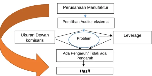 Gambar 1 Kerangka Konseptual  Hipotesis 