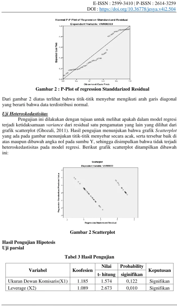 Gambar 2 : P-Plot of regression Standdarized Residual 