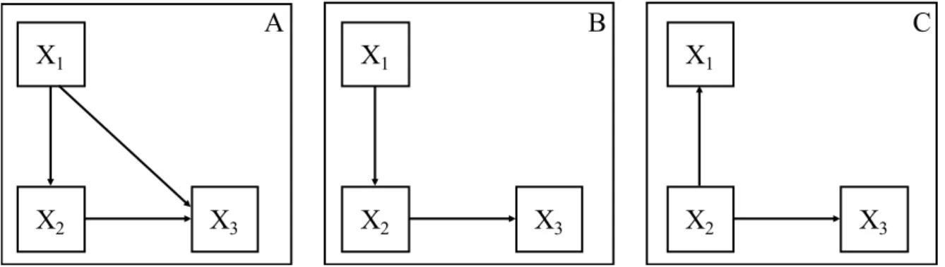 Gambar 2.1 Model Analisis Jalur Sederhana 