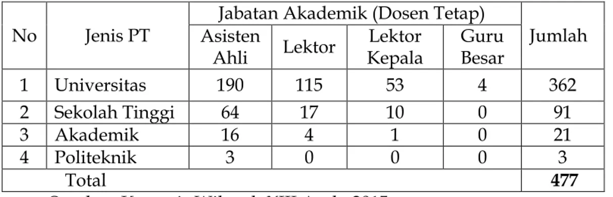 Tabel  3.1  Keadaan  Populasi  Dosen  Tetap  yang  Memiliki  Jabatan  Akademik  pada  Perguruan Tinggi Swasta di Provinsi Aceh 
