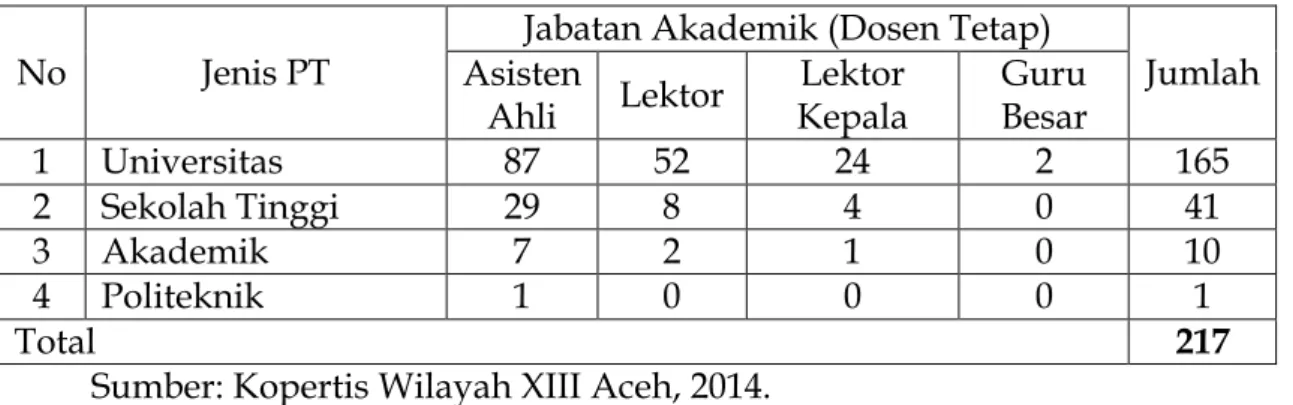 Tabel  3.2  Keadaan  sampel  Dosen  Tetap  yang  Menjadi  Sampel  menurut  Jabatan  Akademik pada Perguruan Tinggi Swasta di Provinsi Aceh