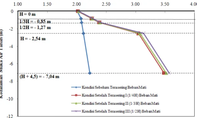 Gambar 2. Hubungan posisi muka air tanah dengan faktor aman pada kondisi sebelum dan setelah terasering  akibat beban mati