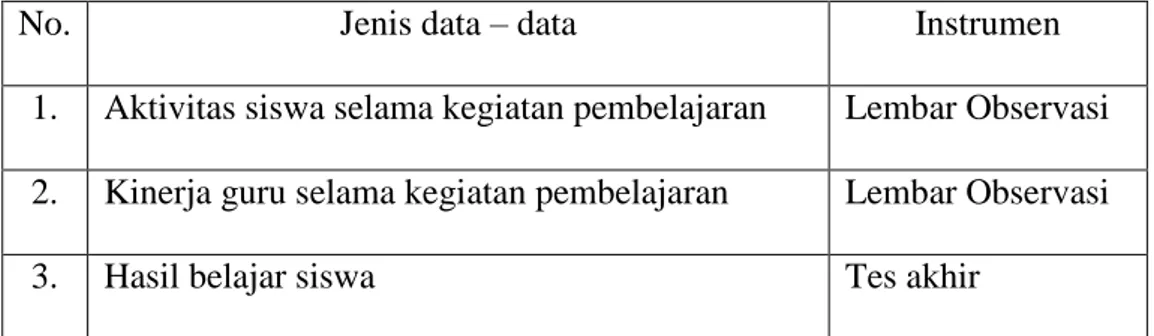 Tabel 3.2 : Jenis Data dan Instrumen Pengumpulan Data 