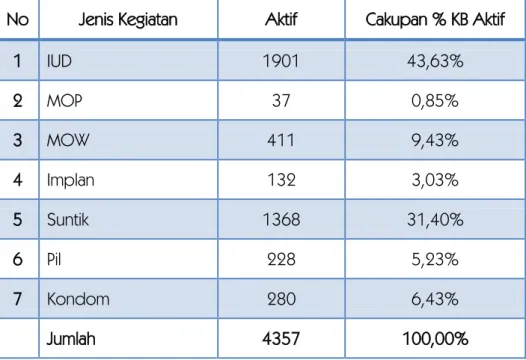Tabel  5.3. Jumlah Peserta KB di Puskesmas Banguntapan III  Tahun 2014 