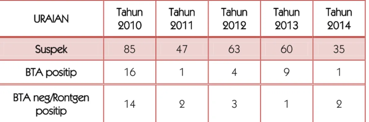 Tabel 5.5. Hasil Kegiatan Upaya P2- TB  Di Puskesmas Banguntapan III  Tahun 2010 - 2014 