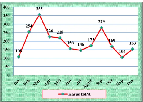 Grafik 5.4. Kasus ISPA di Puskesmas Banguntapan III   Tahun 2008 – 2014 