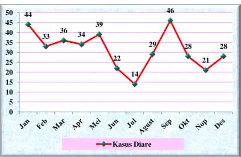 Grafik 5.5. Kasus Diare di Puskesmas Banguntapan III  Tahun 2014 