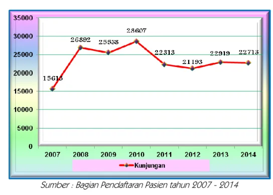 Grafik 5.2. Grafik Kecenderungan Kunjungan Pasien   Puskesmas Banguntapan III Tahun 2007-2014 
