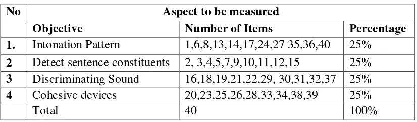 Table 3. Specification of Micro Skill in Post Test 