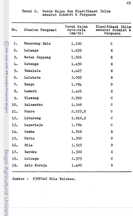 Tabel 2. Curah Hujan dan Klasifikasi Iklim 