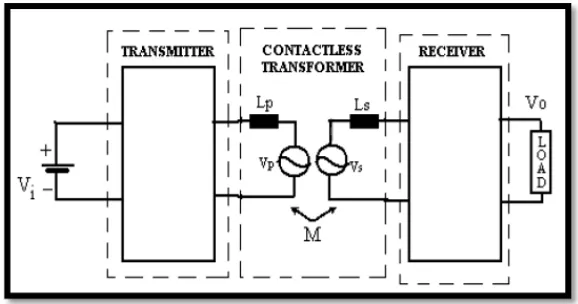 Figure 2.1: Block diagram of the contactless charging system 