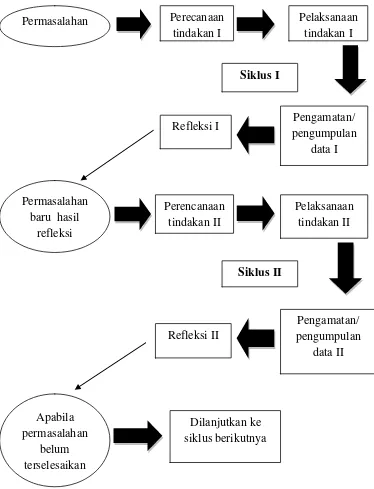 Gambar 1. Siklus Penelitian Tindakan Kelas (PTK) diadopsi dari Arikunto, dkk (2007: 74) 