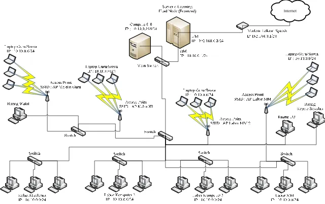 Figure 4. Computer network topology in Cluster (Parallel Processing) at SMA Negeri 1 Pekanbaru