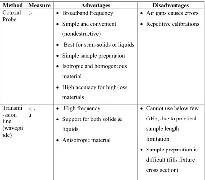 Table 2.2: Comparison of Most Popular Dielectric Measuring Techniques [11]. 