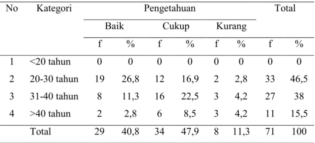 Tabel 5 Tingkat  Pengetahuan  Masyarakat  tentang  Pertolongan  pertama  pada luka bakar Berdasarkan Umur di Desa Jiwo WetanTahun 2012 (N =  71) 