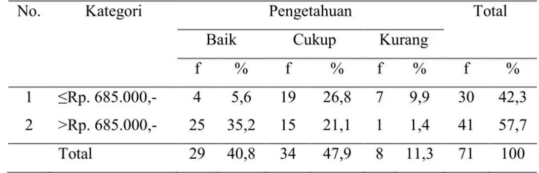 Tabel 4.7  Tingkat  Pengetahuan  Masyarakat  tentang  Pertolongan  pertama  pada  luka  bakar  Berdasarkan  Sosialekonomi  di  Desa  Jiwo  WetanTahun 2012 (N = 71) 
