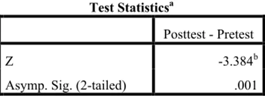 Tabel 4 Hasil Wilcoxon Test 