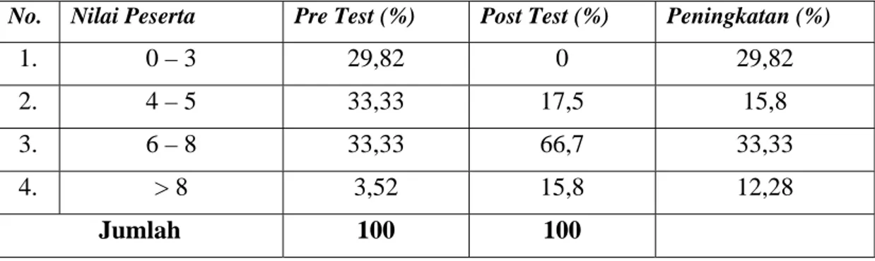 Tabel 1 : Hasil pre test dan post test peserta pelatihan P4MI angkatan II tanggal  1 s/d 4 Agustus 2005 