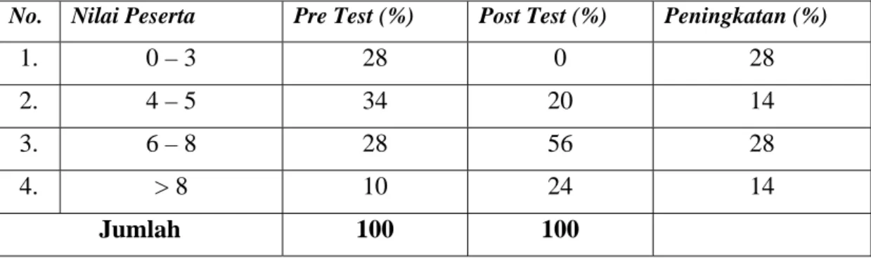 Tabel 2 : Hasil pre test dan post test peserta pelatihan P4MI angkatan II tanggal  30 September s/d 3 Oktober 2005 