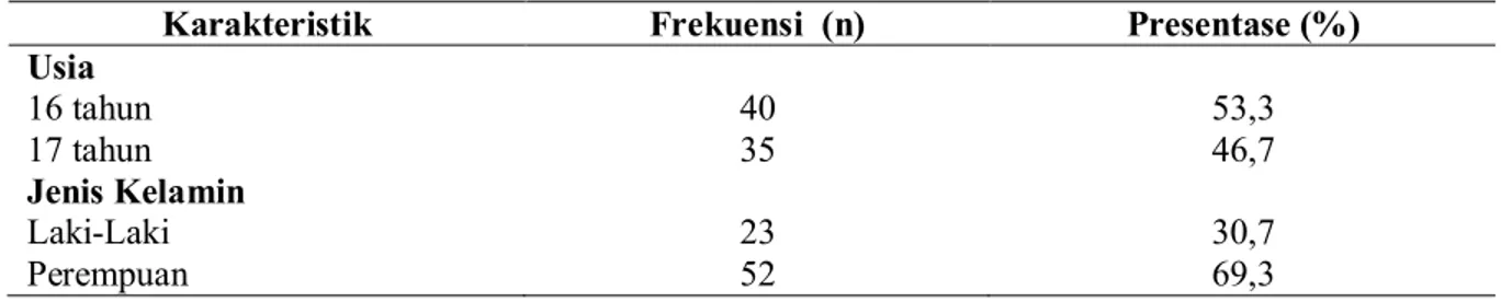 Tabel 1. Distribusi Frekuensi Karakteristik Responden Berdasarkan Usia dan Jenis Kelamin