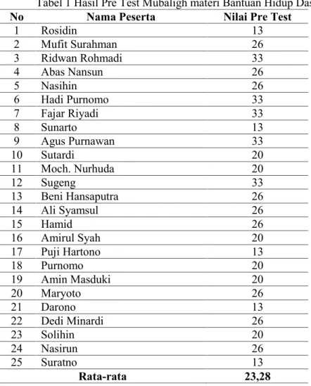 Tabel 1 Hasil Pre Test Mubaligh materi Bantuan Hidup Dasar