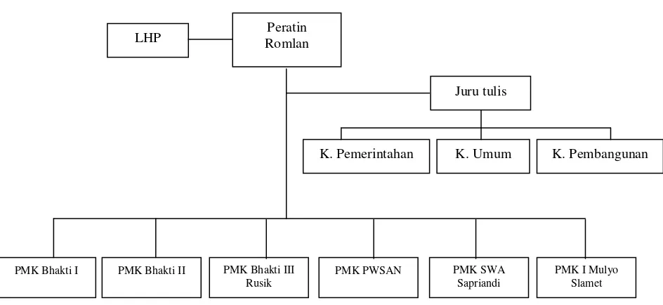 Gambar 2. Stuktur Organisasi Pemerintahan Pekon Kubuliku Jaya 